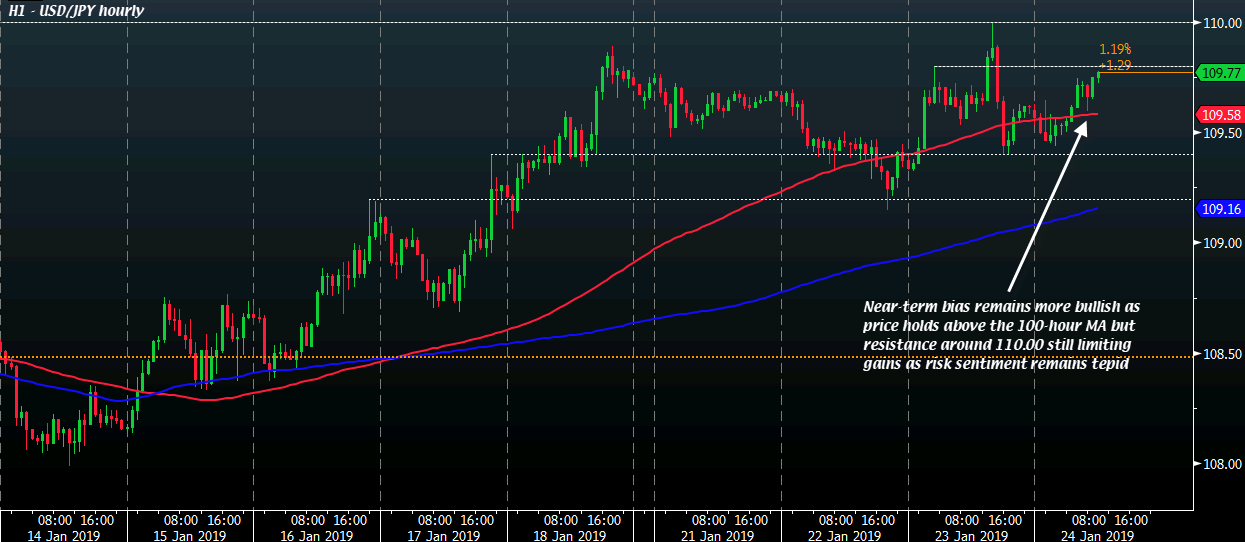 USD/JPY H1 24-01-19