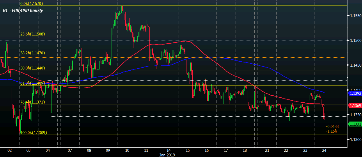 EUR/USD H1 24-01-19