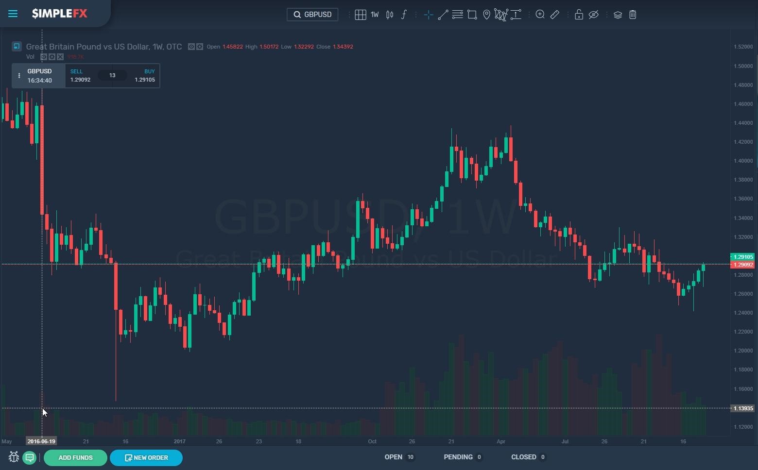 A one-week GBP/USD chart