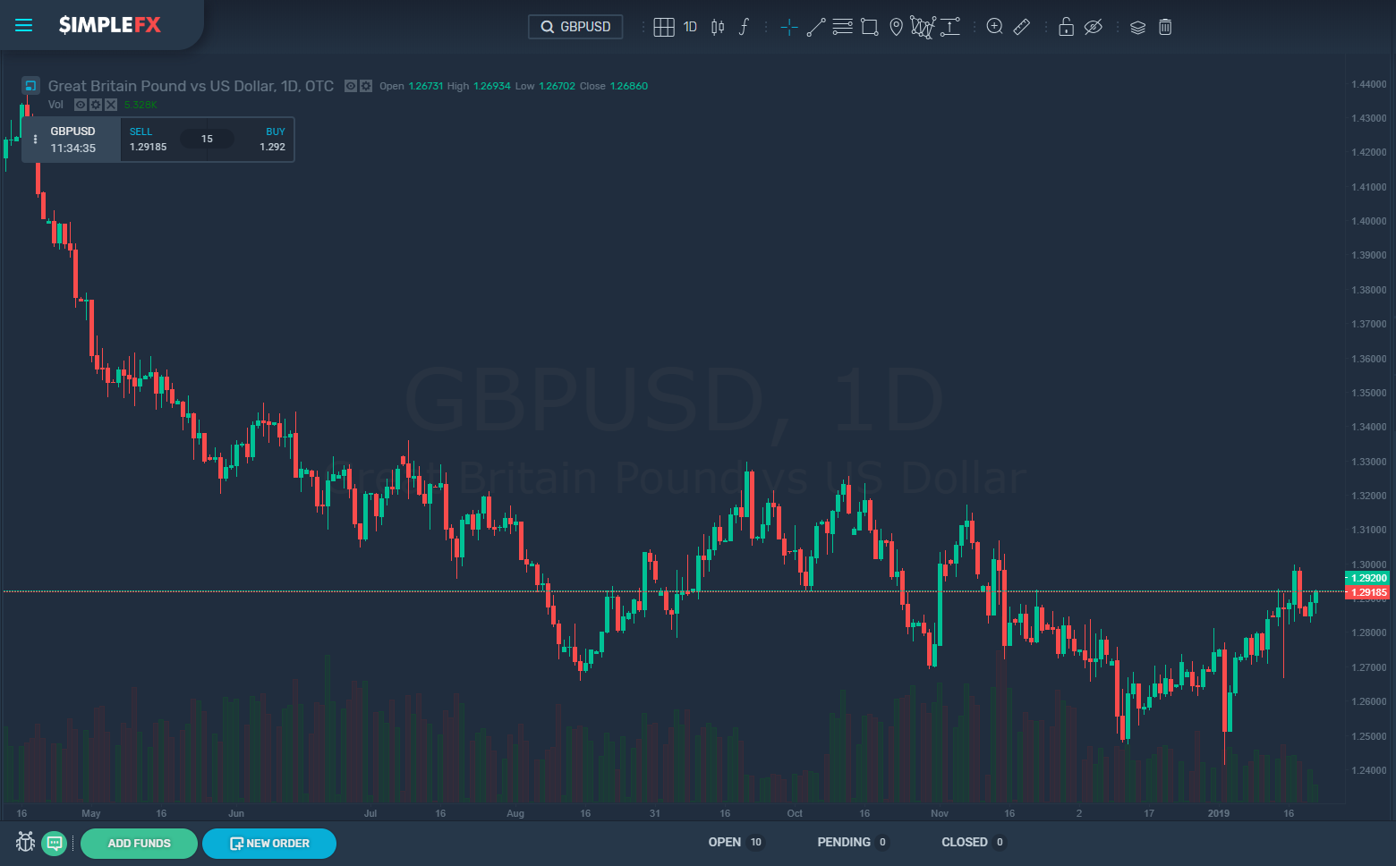 GBP/USD one-day chart