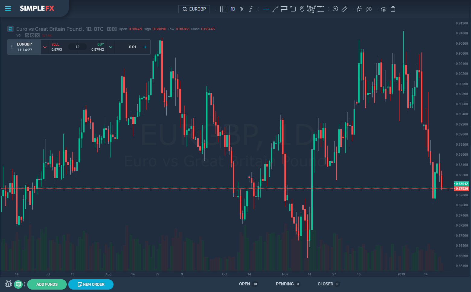 EUR/GBP one-day chart