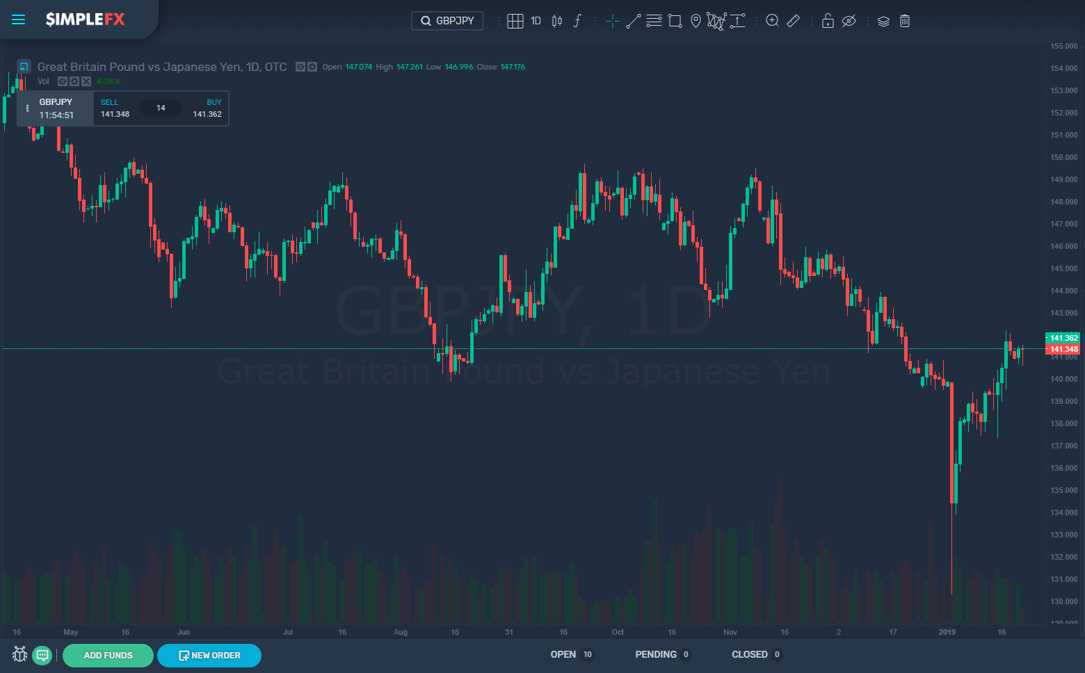 GBP/JPY one-day chart