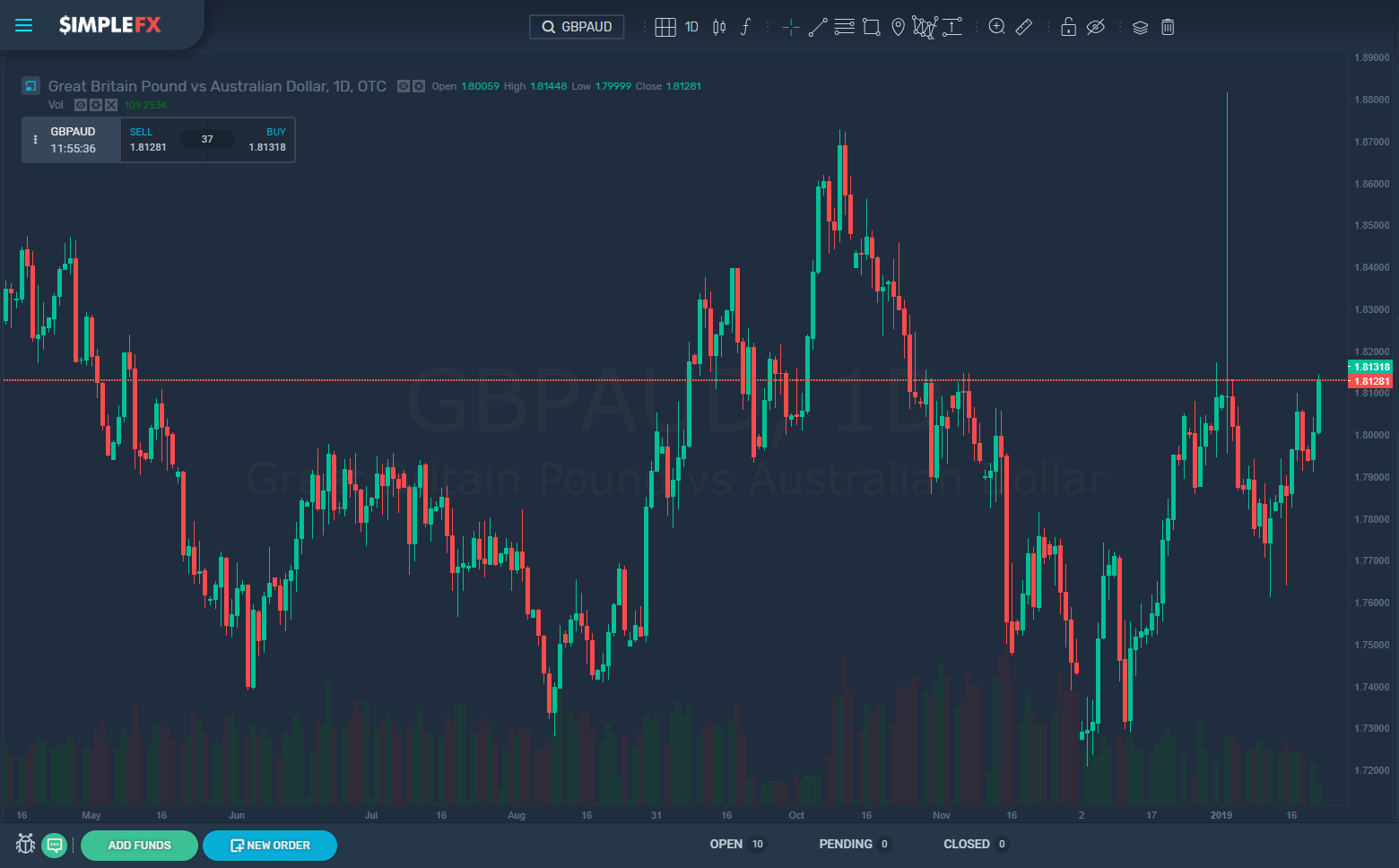 GBP/AUD one-day chart