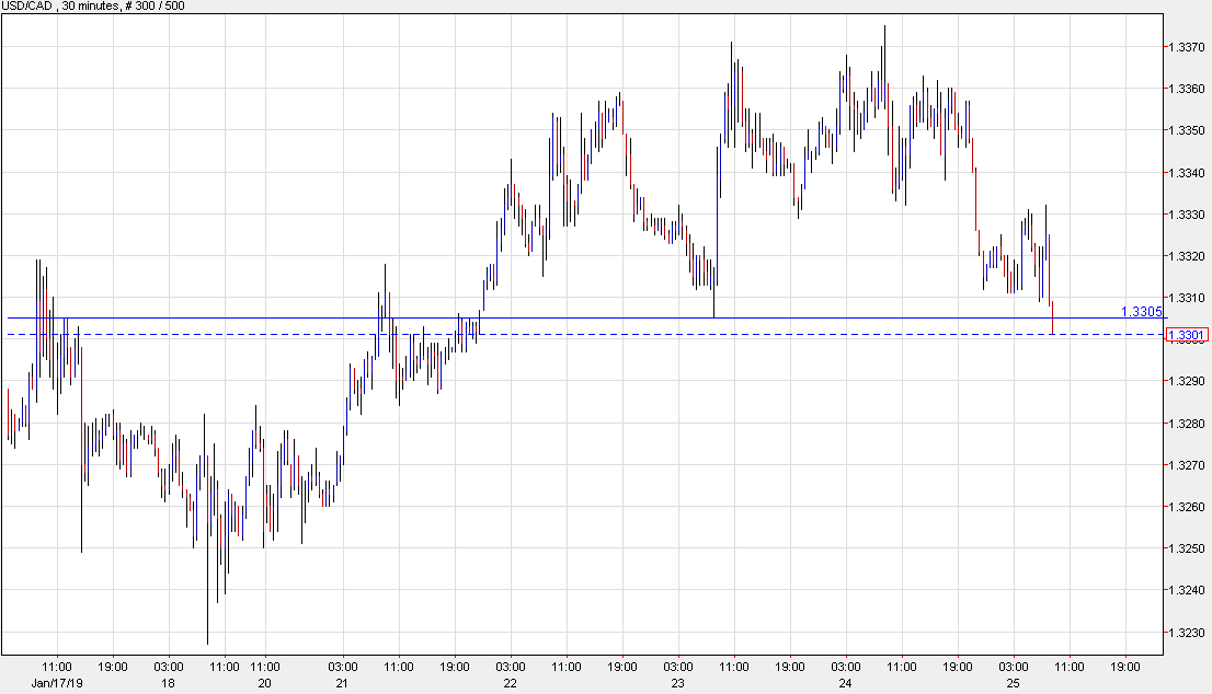 USD/CAD breaks 1.3300