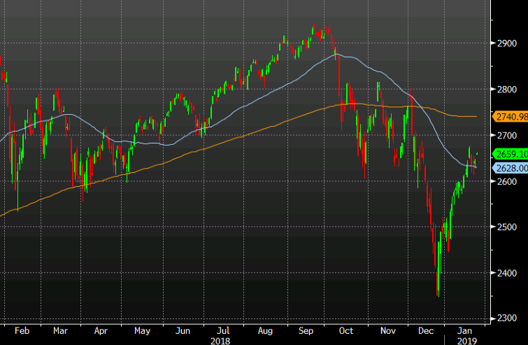 Index rises 16 points