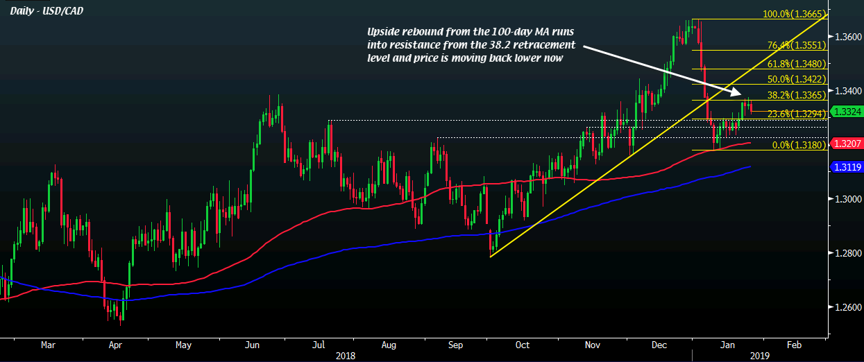 USD/CAD D1 25-01-19