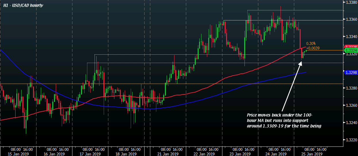 USD/CAD H1 25-01-19