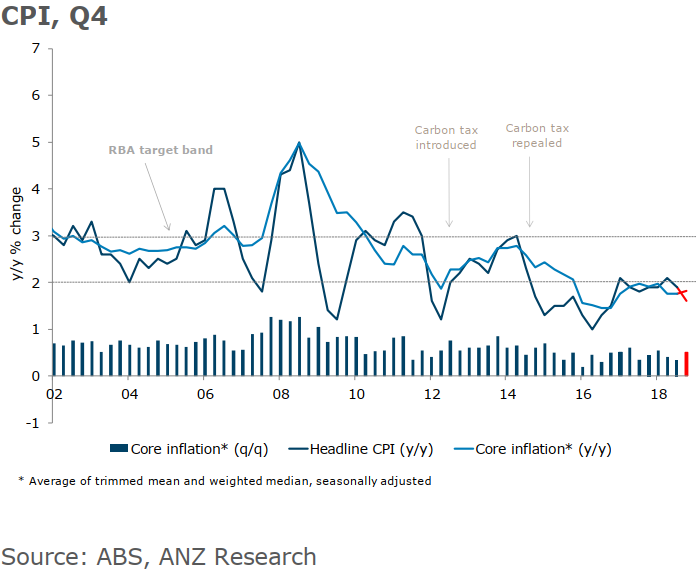 ANZ inflation data January 30 (due at 0030GMT)