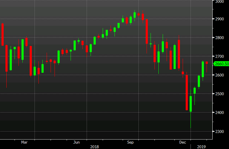 S&P 500 futures up 26 points