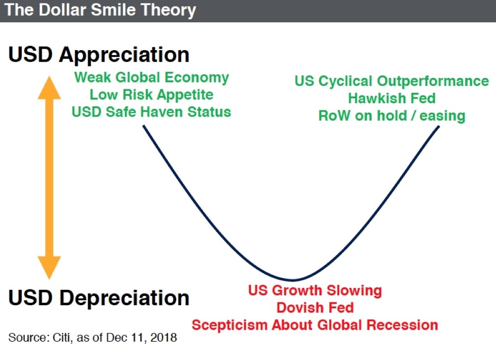 Доларовия индекс и теория за усмивката