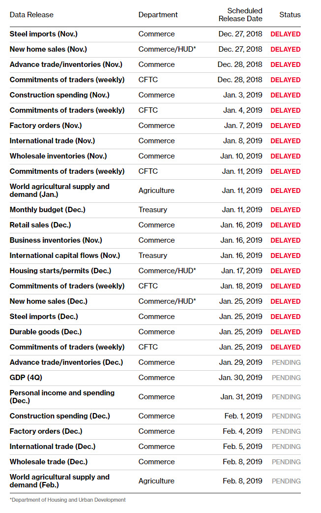 The missed releases since the government shutdown