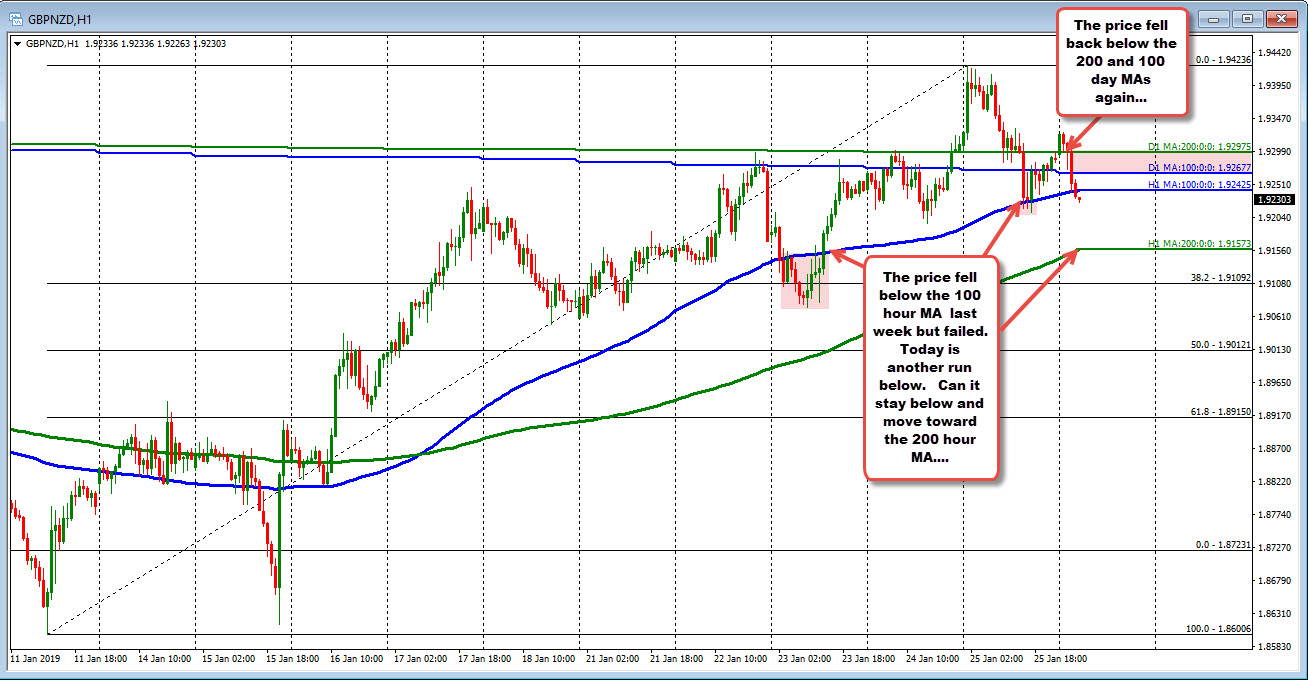 Gbpnzd Is The Biggest Mover So Far Today - 