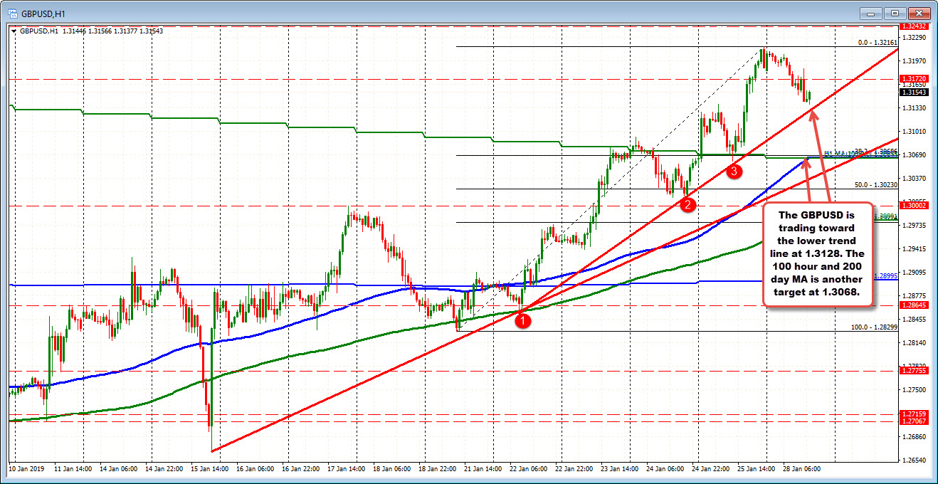 GBPUSD on the hourly chart tests lower trend line