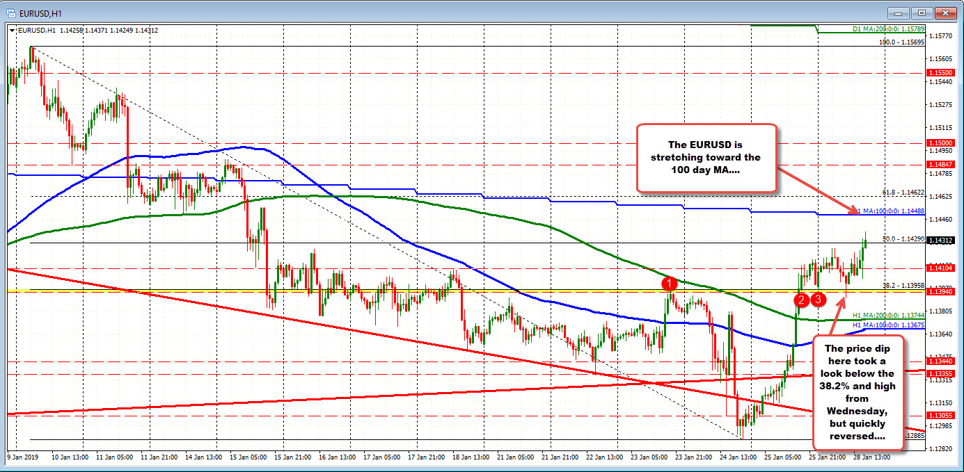 Eurusd Stretches Toward 100 Day Moving Average - 