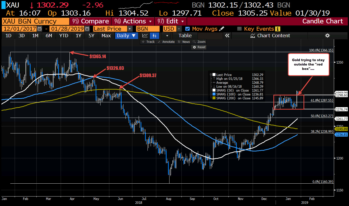 Gold Tries To Stay Outside The Red Box And Keep The Bulls In Charge - 