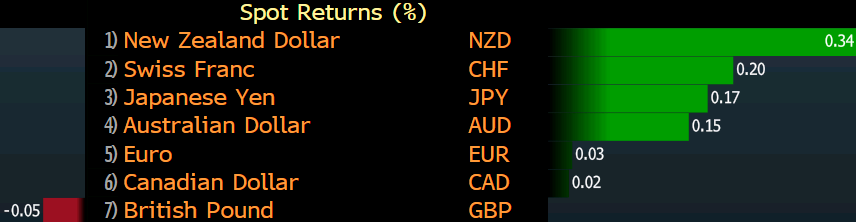 The kiwi and aussie are benefiting from a stronger yuan today