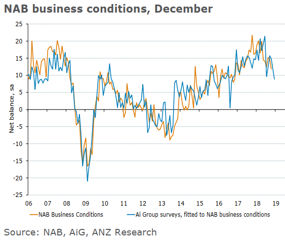 A preview of the business confidence and conditions data from the National Australia Bank business survey for December  