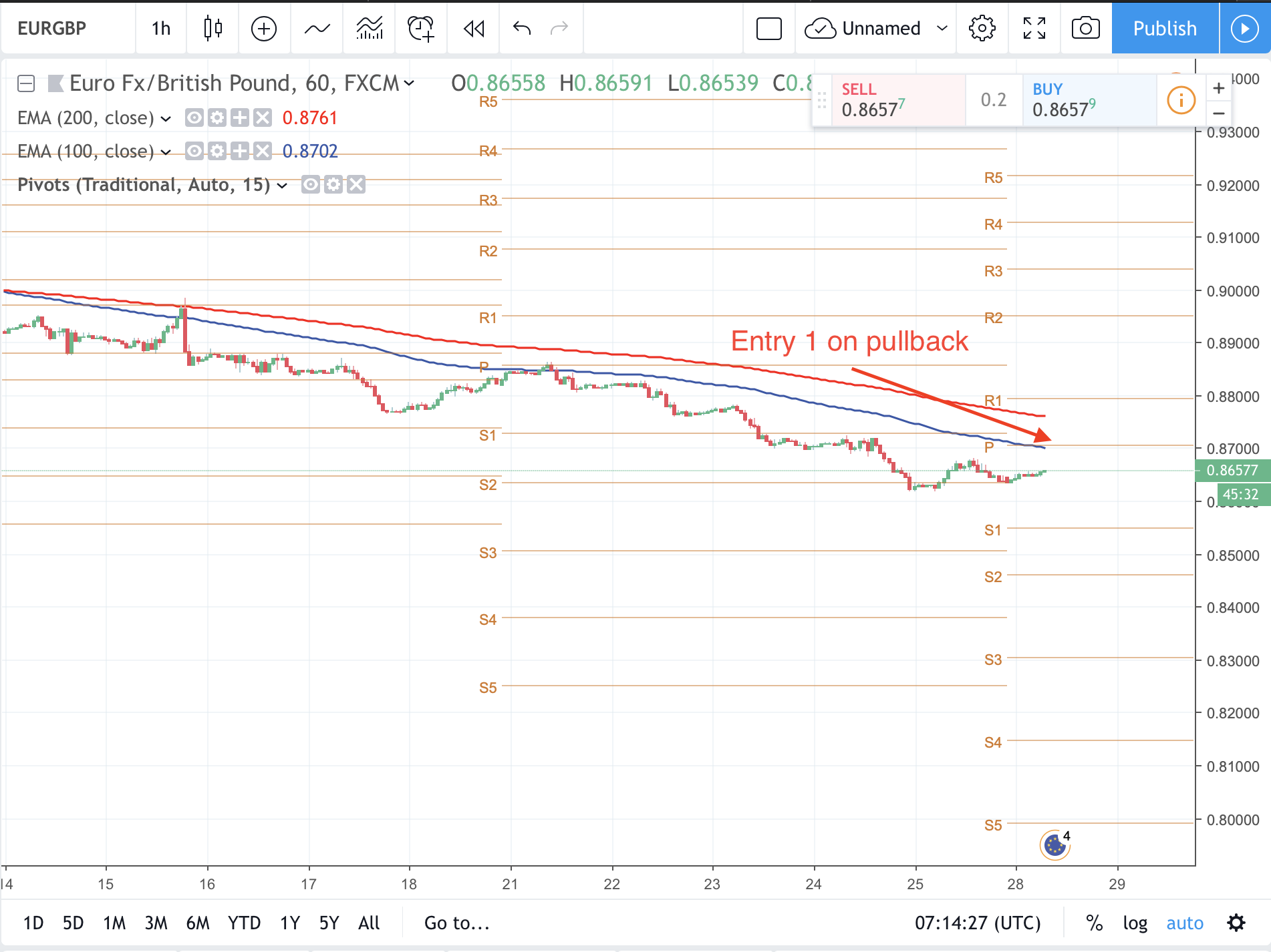 Chart In Focus Eurgbp Shorts On Sunset Solution - 