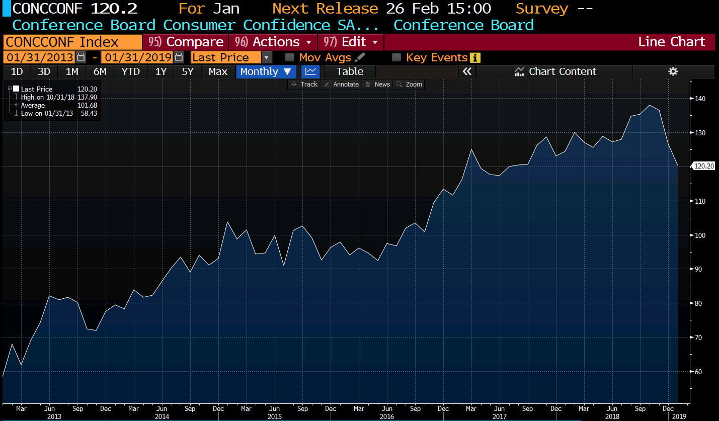 Conference Board US consumer confidence for January 120.2 vs 124.0 estimate