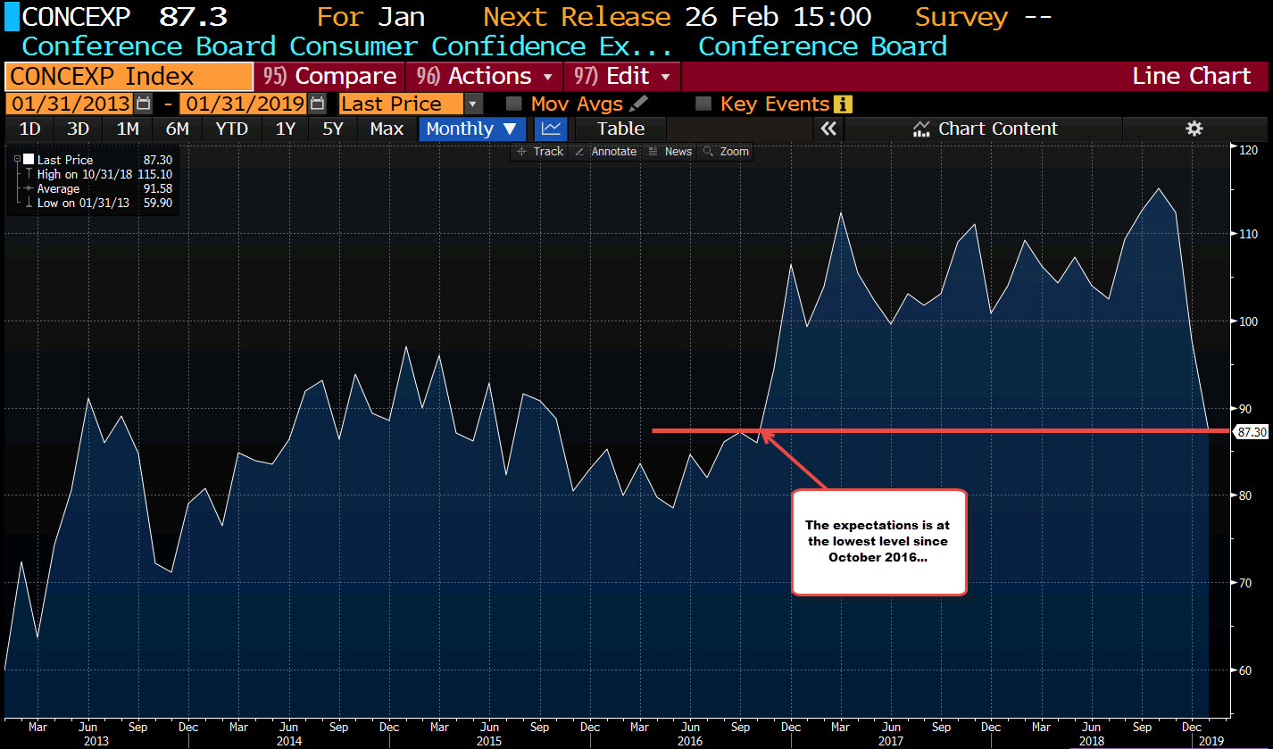 Consumer's expectation index falls to October 2016 low