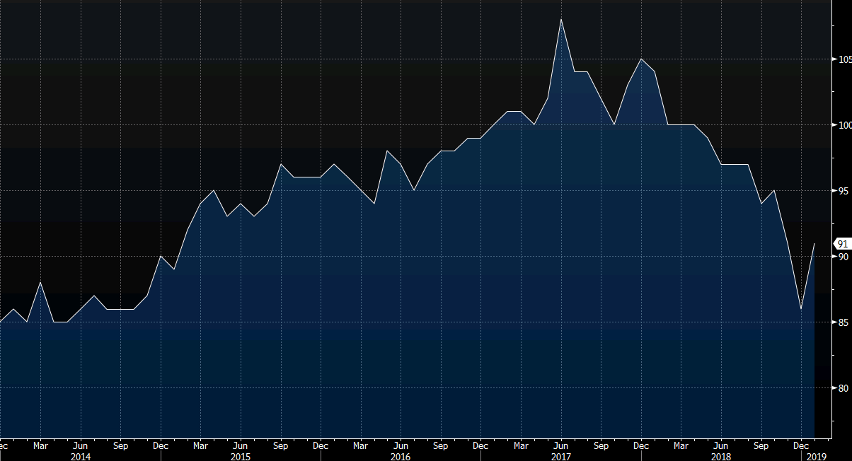 France consumer confidence