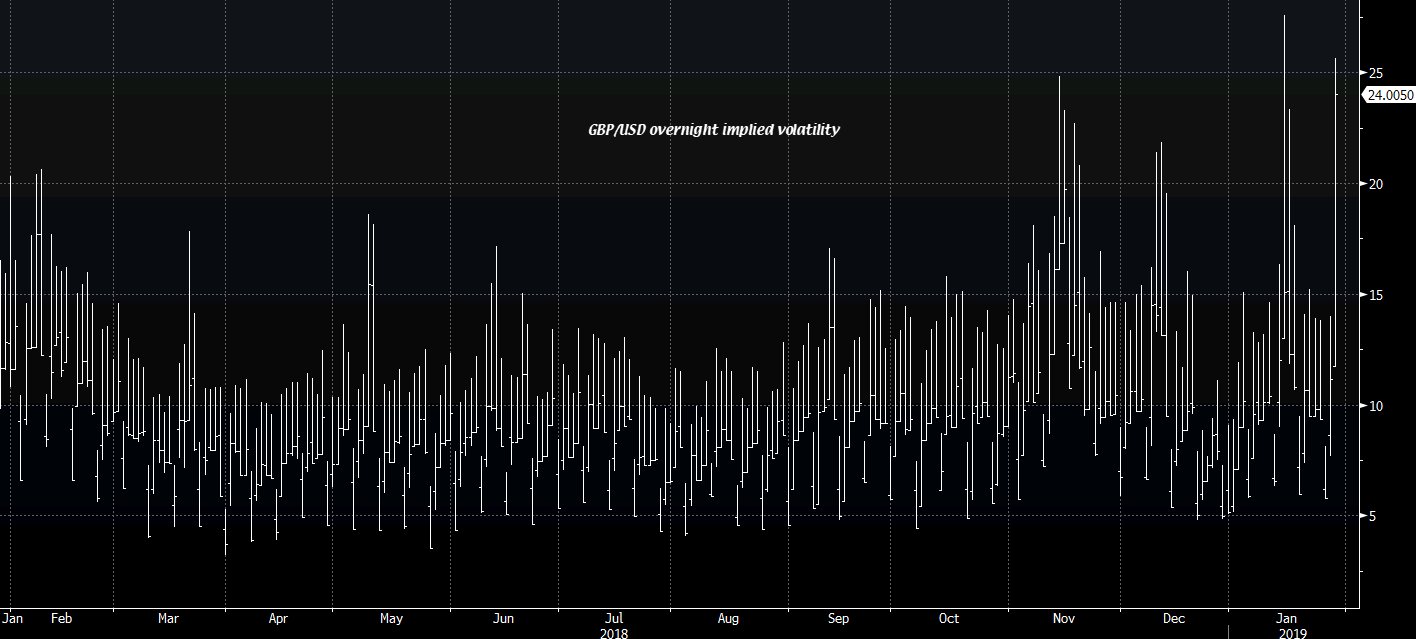 GBP/USD O/N VOL