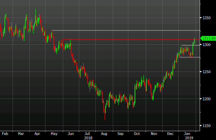 More buying ahead of Lunar New Year