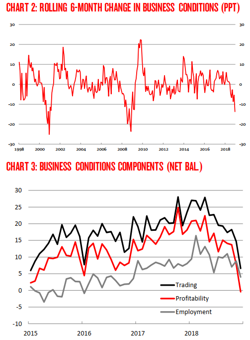 aud business conditions 