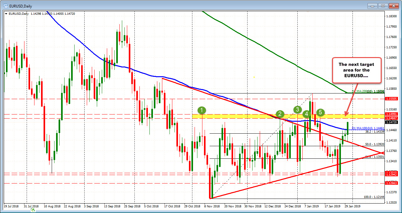 S&P up about 14 points from pre-release levels  