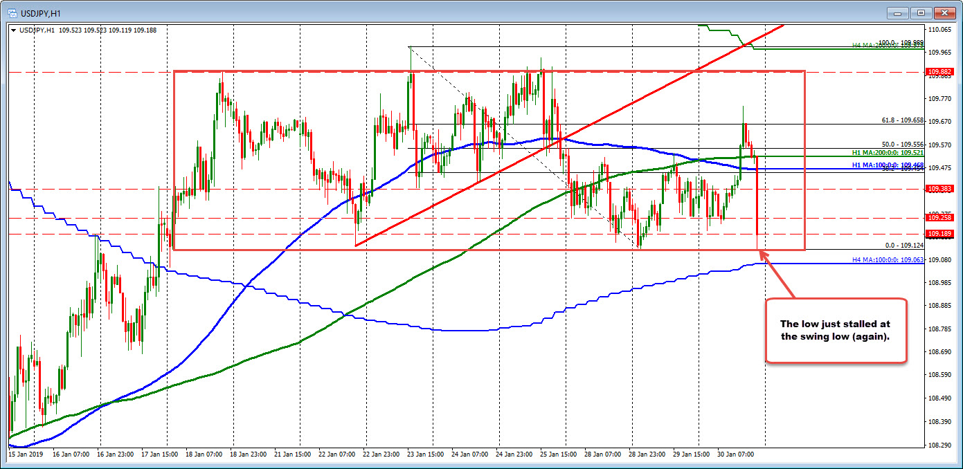 USDJPY falls to the recent swing lows