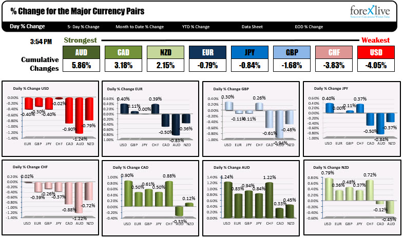 Percentage changes of the major currencies vs each other