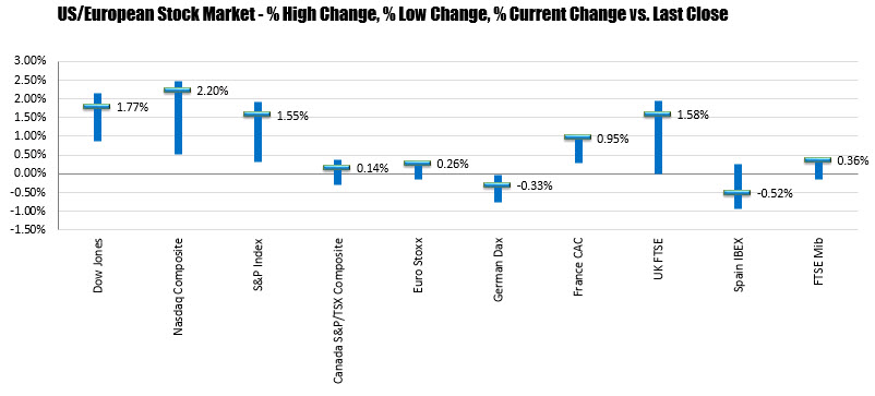 The percentage changes of he North American and European stock markets today. 