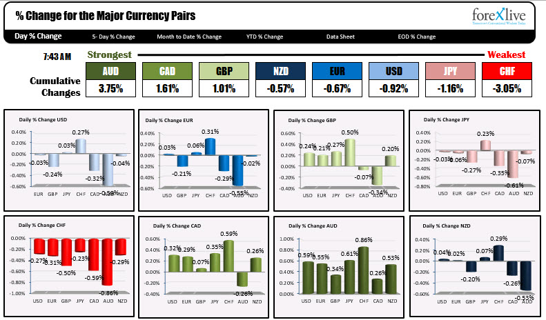 The AUD is the strongest. The CHF is the weakest.