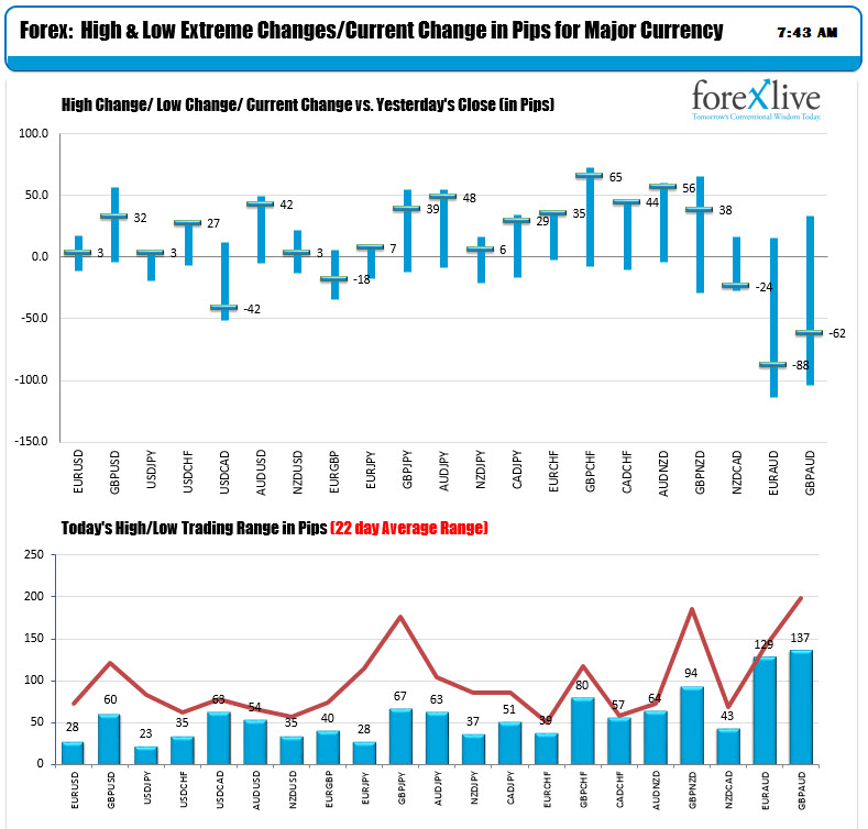 Percentage changes of the major US currencies verse each other