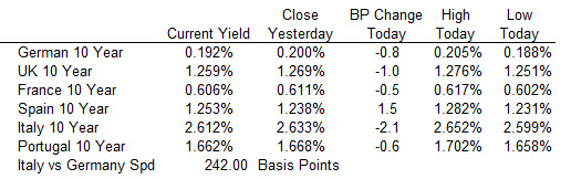 European ten-year benchmark yields