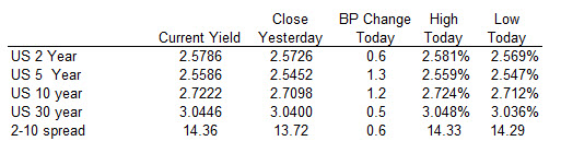 US yield curve