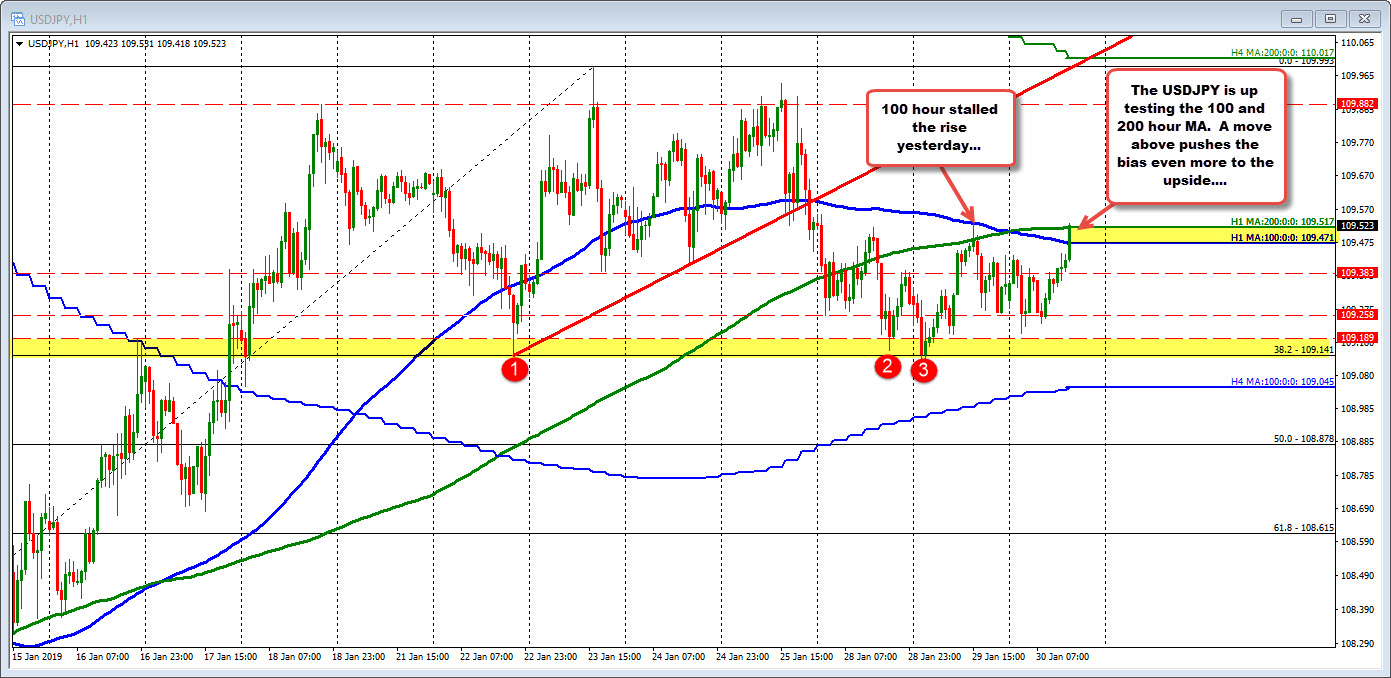 USDJPY moved to new session highs and tests MAs