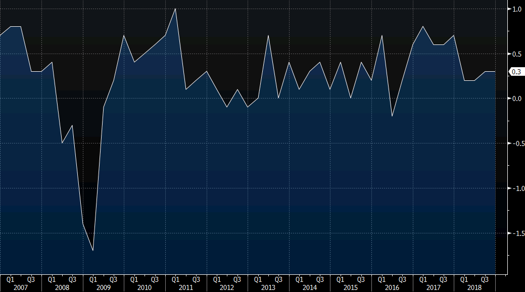 France Q3-18 GDP