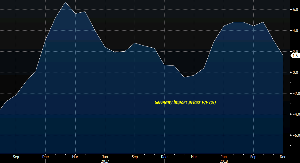 Germany import prices