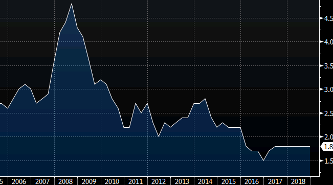 ozzn Australian core inflation graoh 