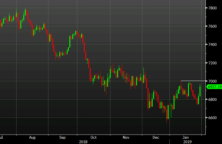 FTSE 100 chart