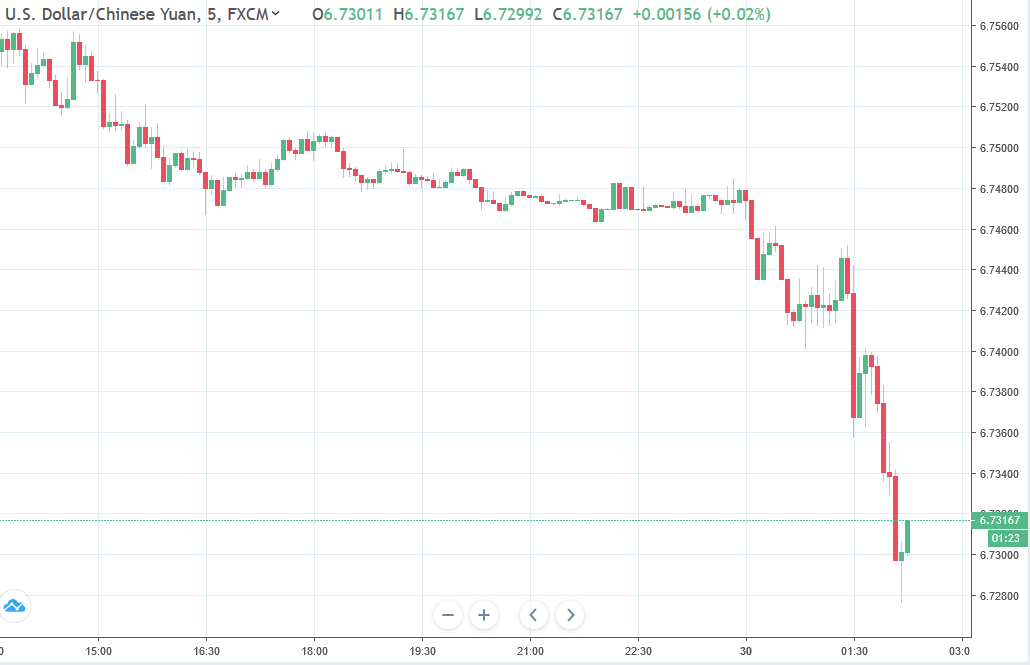 Chinese Yuan On A Tear Usd Cny Around 6 7160 - 