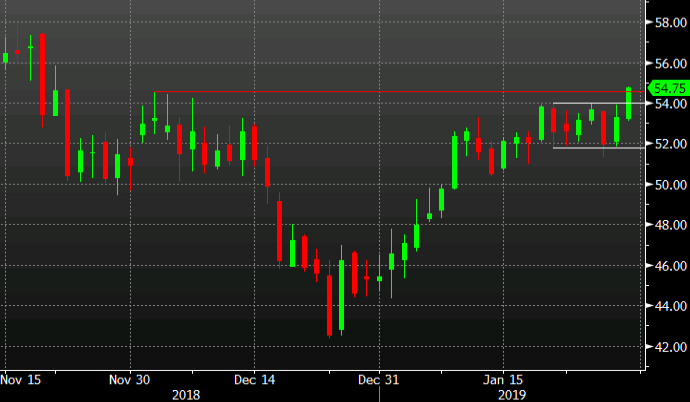 Oil continues run higher