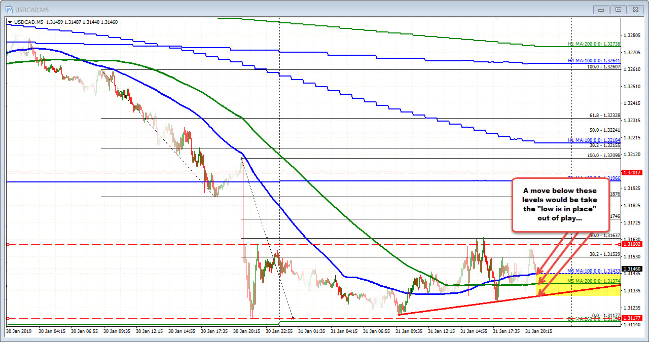 USDCAD on 5 minute shows ups and downs today