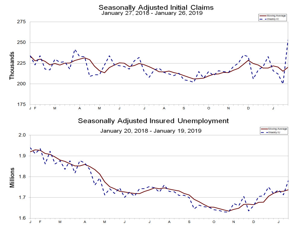 US continuing jobless claims surge 