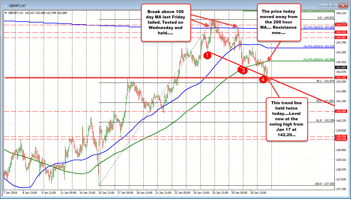 GBPJPY rebounds back toward 200 hour MA after trend line support holds twice today