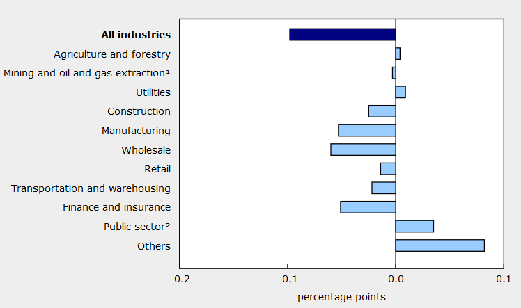 Canada GDP table by industry