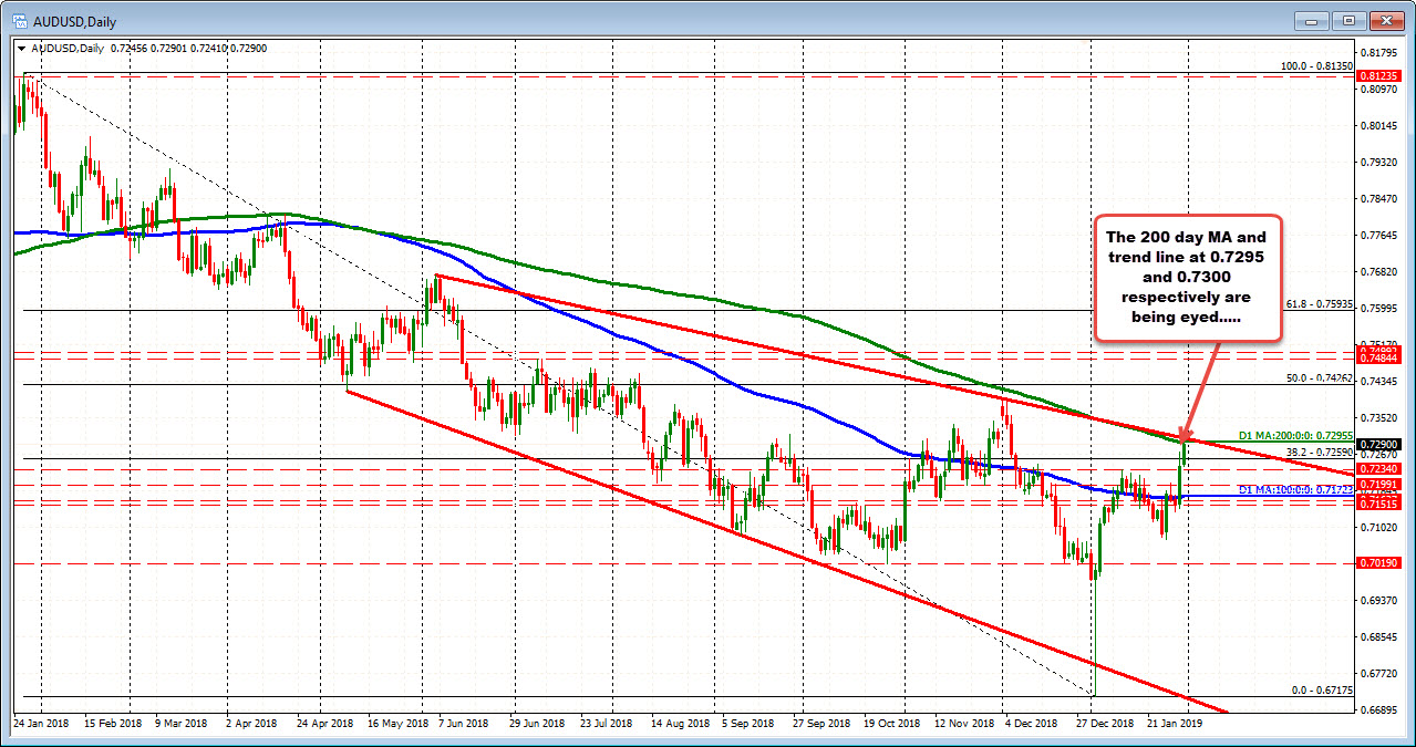 As the dollar selling moves toward the fixing the AUDUSD runs into some tough resistance levels