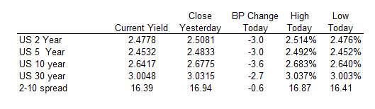US yields are moving lower today
