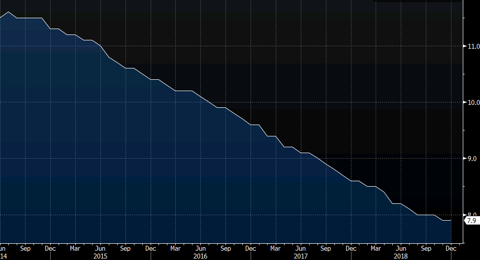 EZ unemployment rate